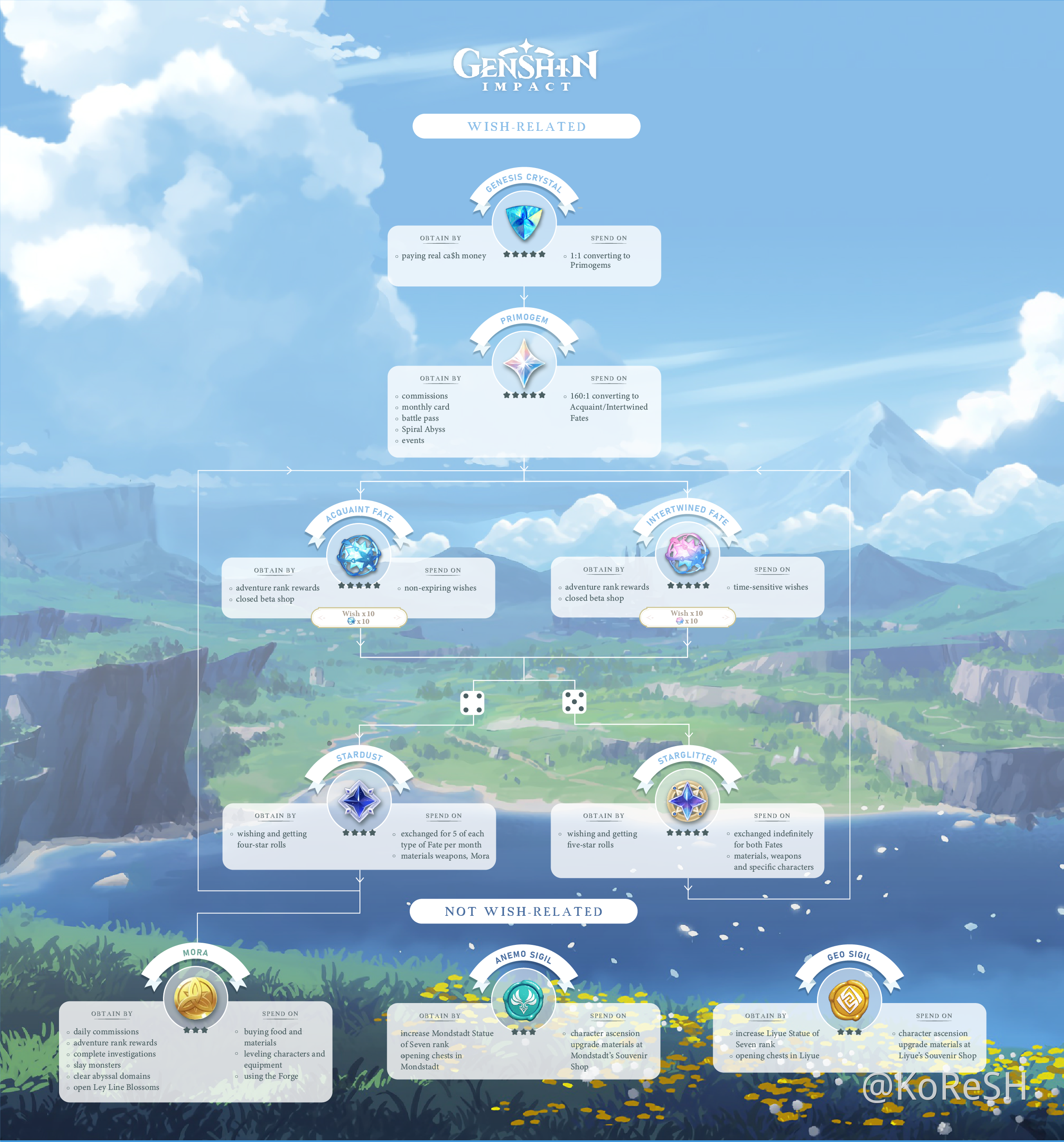infographic! - Genshin Impact - Official Community