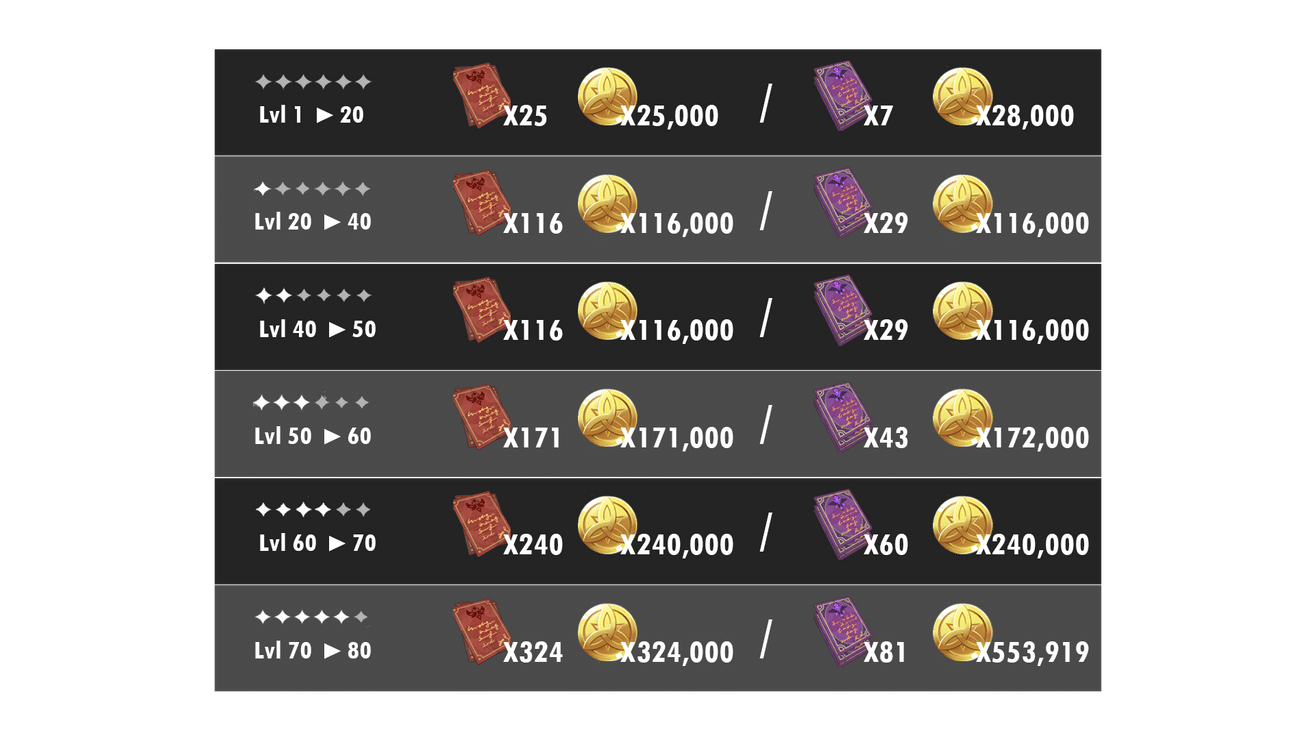 Level Your Characters Properly Genshin Impact Official Community
