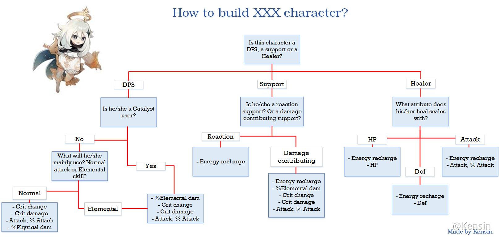 How to build a character in GI? Genshin Impact | HoYoLAB