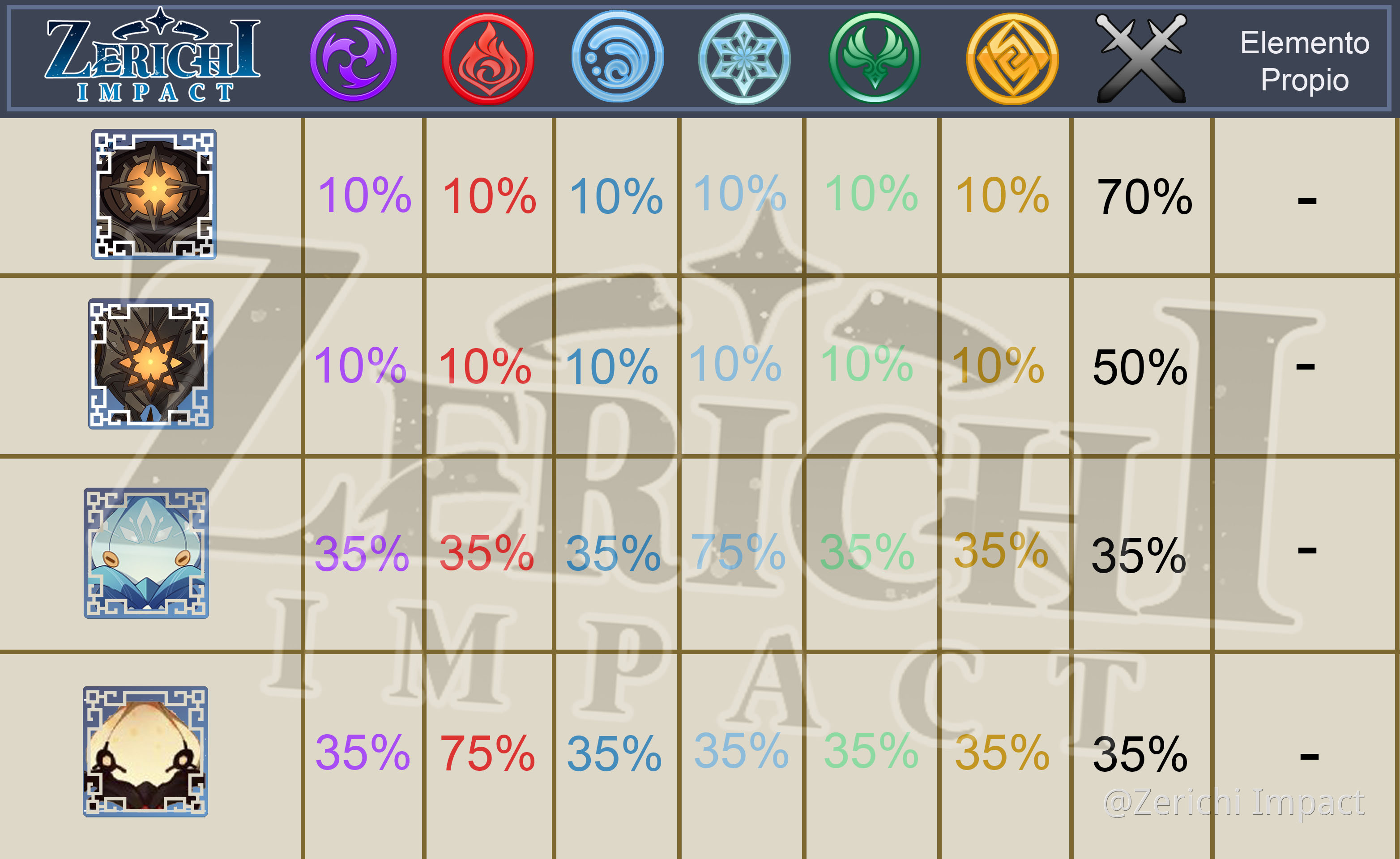 Una pequeña guia de resistencias elementales de los enemigos