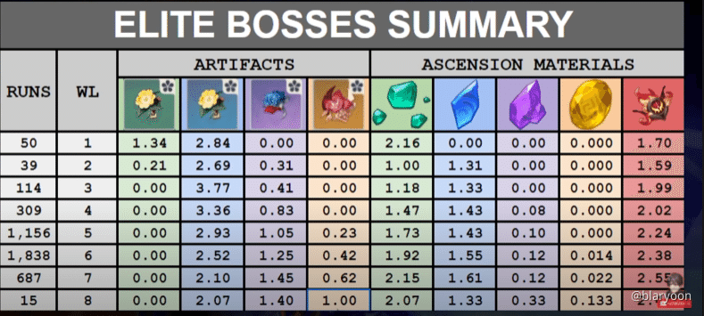 Mihoyo Significant Nerfs Droprate After 1 1 And Now 1 2 Genshin Impact Official Community