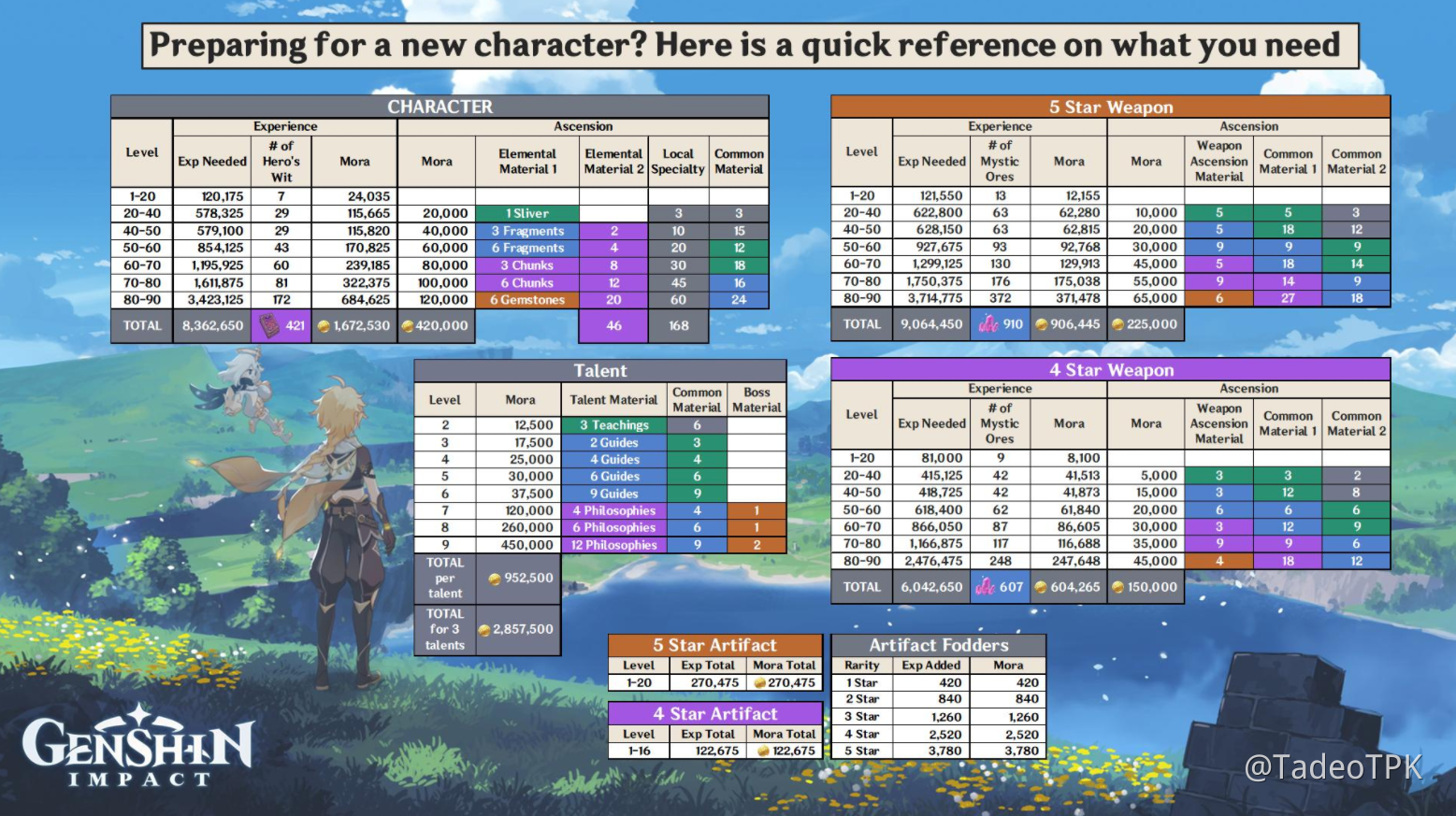 Manuales de personajes, armas, AEXP y daño Genshin Impact | HoYoLAB