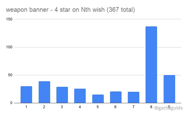 Four star hard pity on weapon banner is basically 9, not 10 as 