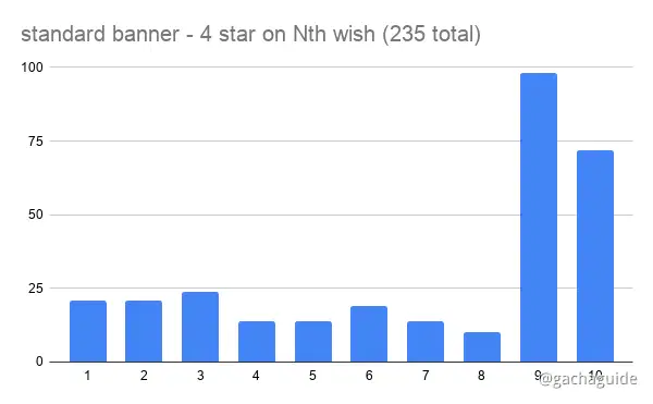Four star hard pity on weapon banner is basically 9, not 10 as 