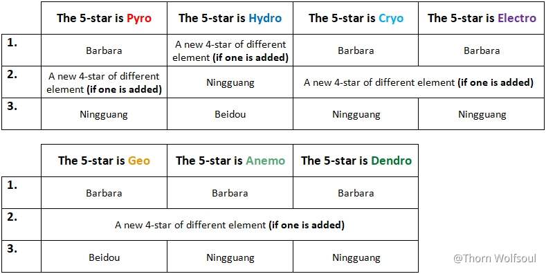 Speculation Predictions Of Possible 4 Star Rate Ups In The Next Banner After Ganyu Player Community