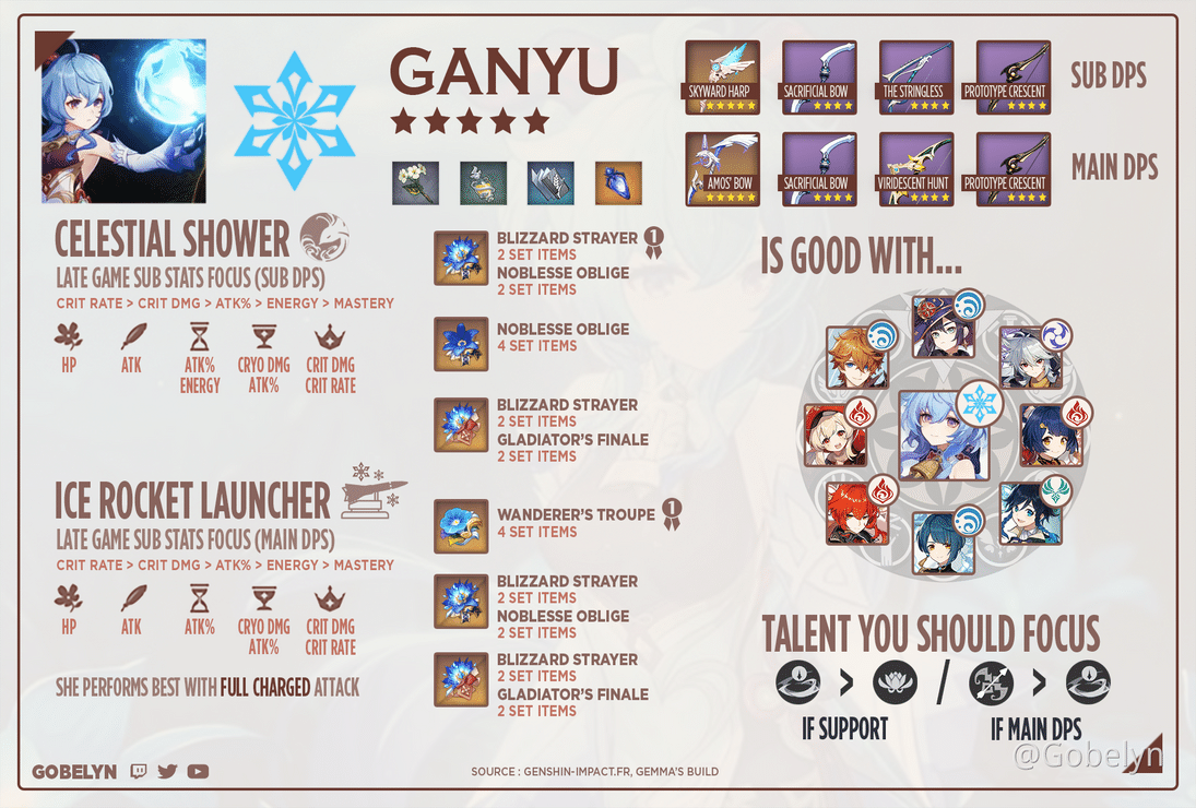Ganyu Build AR45 MiHoYo Player Community