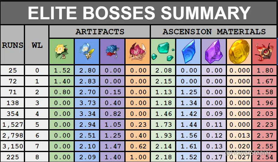 Boss drop rates and ascension materials requirement (with math