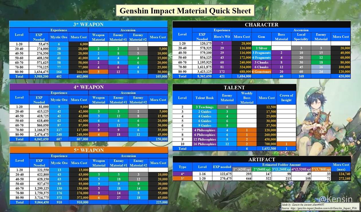 Material Quick Sheet Genshin Impact Official Community