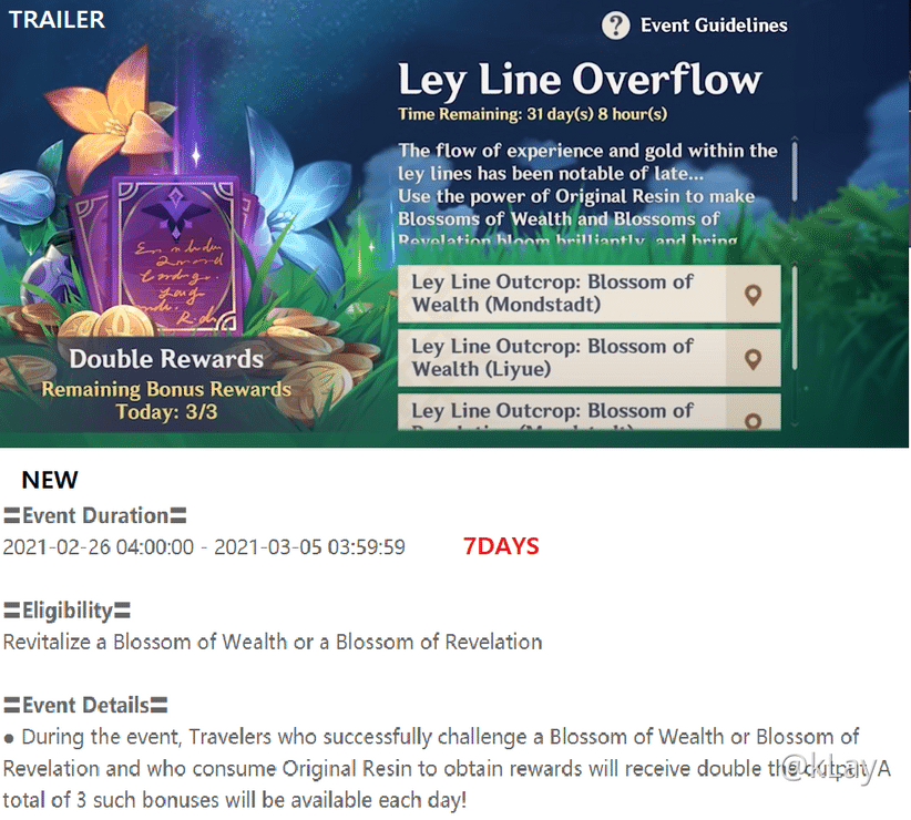Ley Line Overflow Event Will Only Ran For 7days Instead Of 32days From The 1 3 Livestream Genshin Impact Official Community