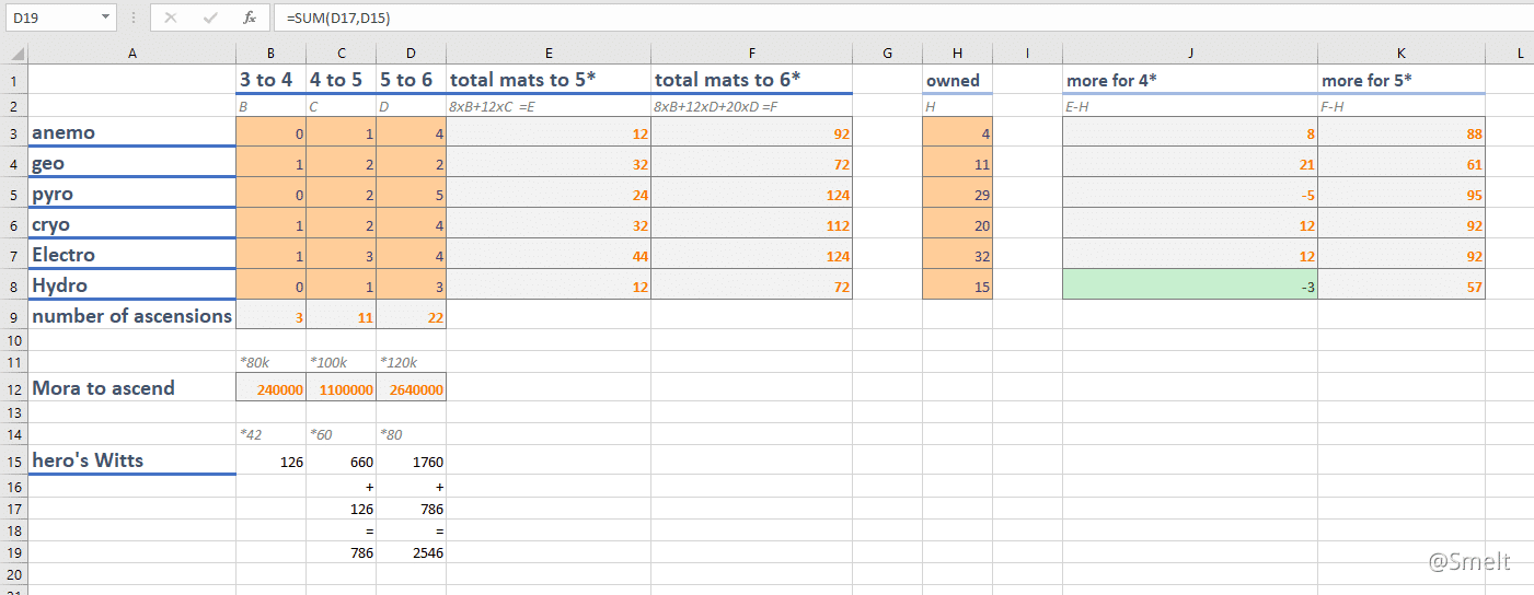 Ascension material tracking spreadsheet Genshin Impact HoYoLAB