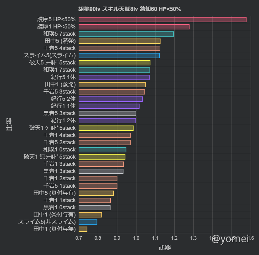 胡桃の武器期待値比較 Genshin Impact | HoYoLAB