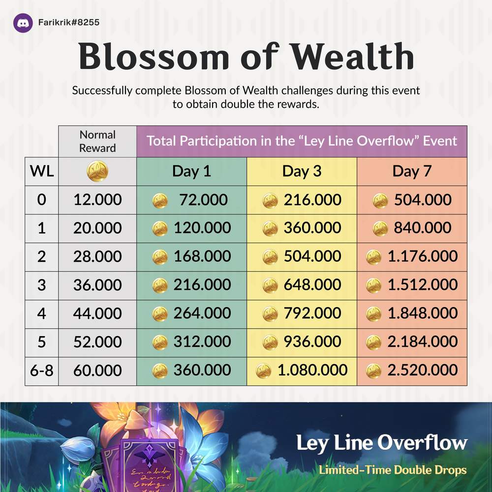 Reward Table From "Ley Line Overflow" Event Blossom of Wealth Genshin