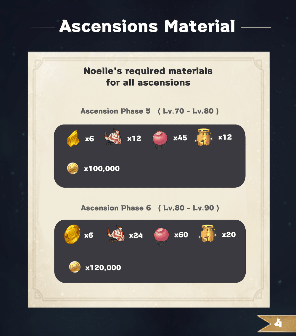 [V1.4 Guide] Guide to Farming Noelle's Ascension Materials. Genshin Impact HoYoLAB