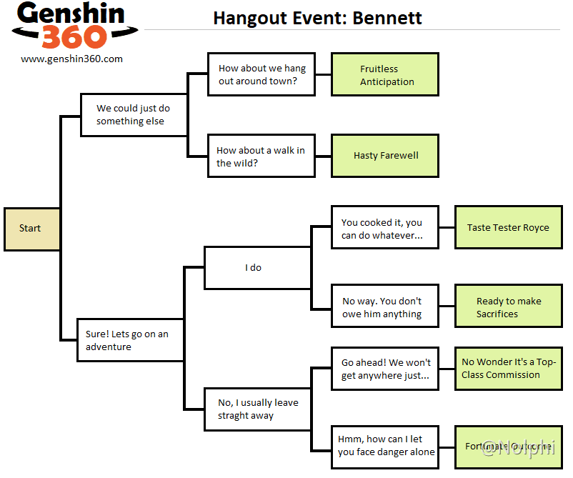 Bennett Hangout Dialogue Tree Genshin Impact | HoYoLAB