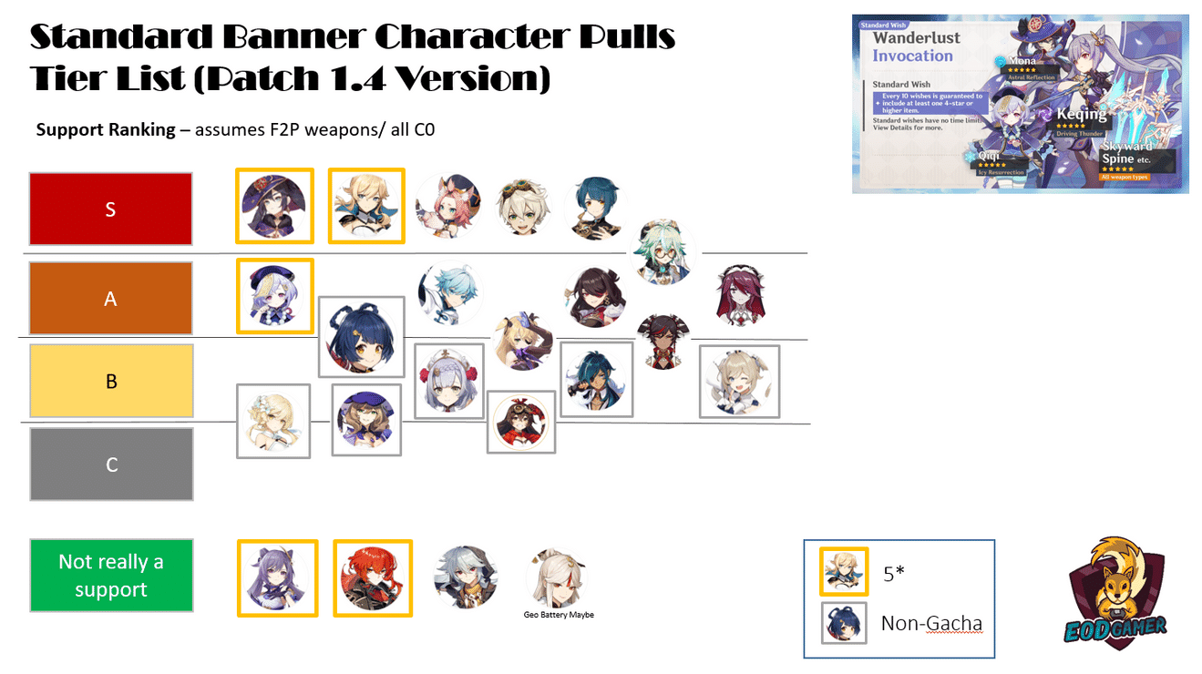  Outdated Standard Wish Banner SUPPORT Tier List v1 4 Genshin 