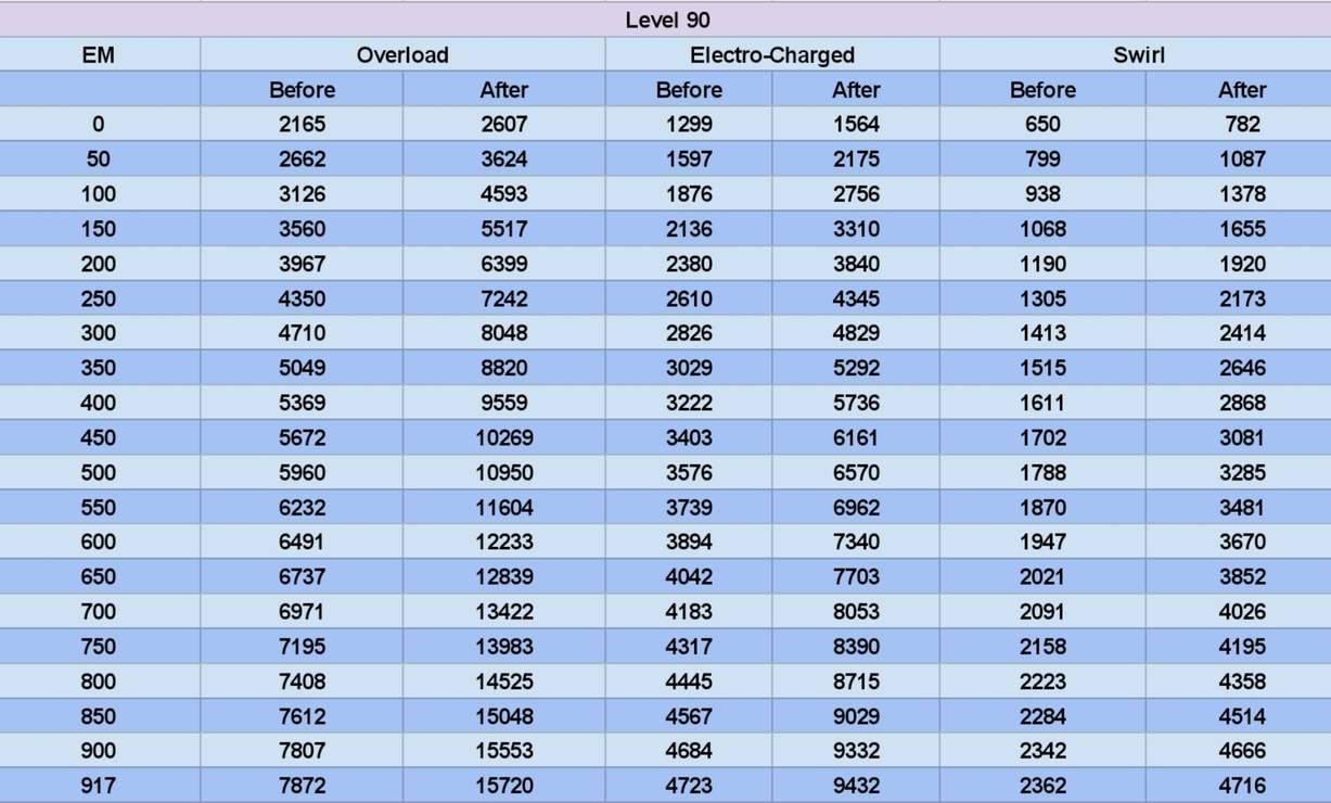 Analysis Genshin Impact 1 6 Elemental Reaction Buff Player Community