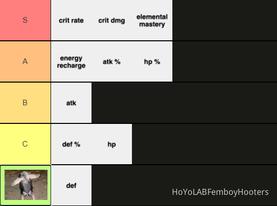 Artifact Stat/ sub stats tier Genshin Impact | HoYoLAB