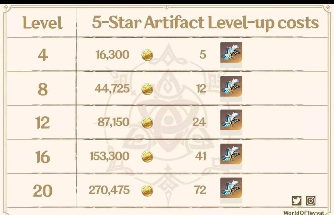 HOW TO BUILD ARTIFACTS FOR ANY CHARACTER | Genshin Impact | HoYoLAB