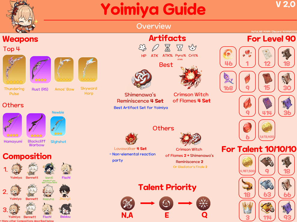 Genshin Impact Yoimiya Guide Best Build Artifacts Weapons Teams