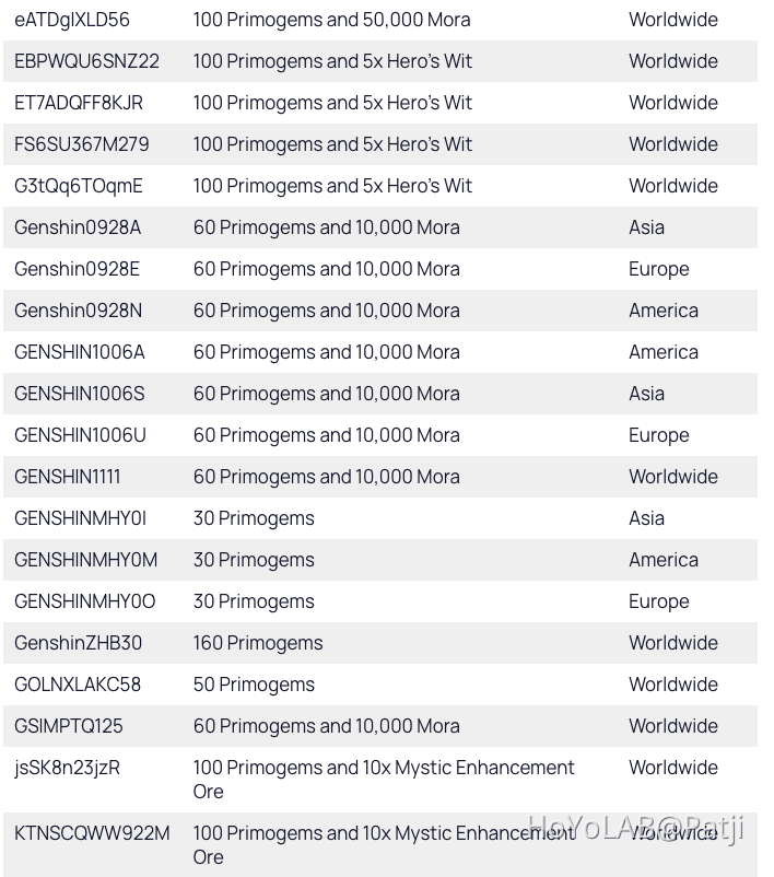 Genshin Impact Codes For September 2021 Player Community