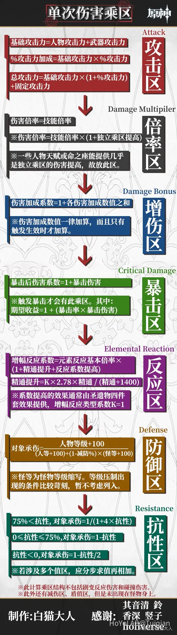 伤害乘区论（内容较为硬核慎入）转自@白猫大人提不起劲Genshin Impact | HoYoLAB