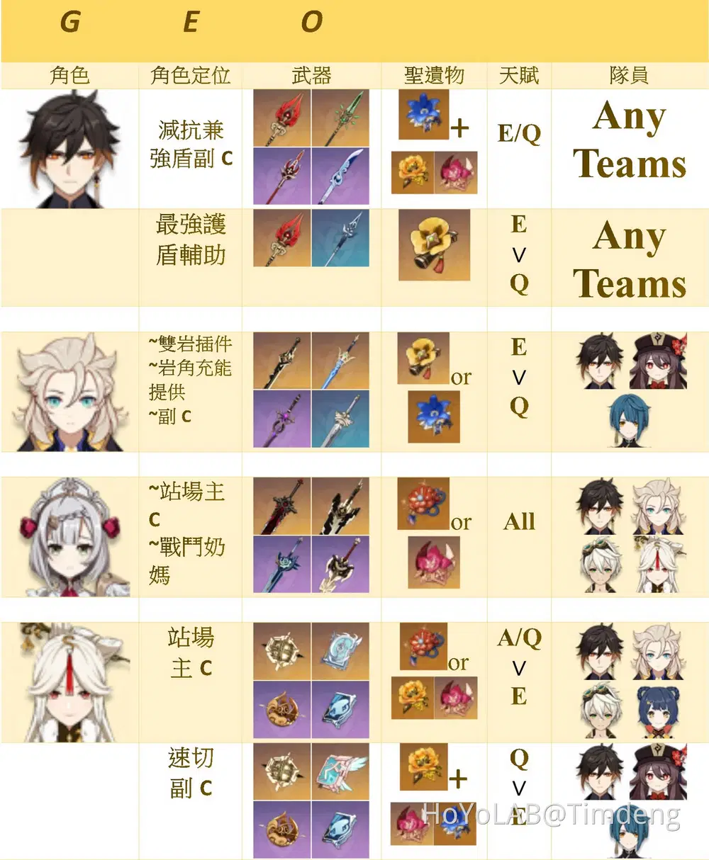 2.2版本全角色育成推薦榜Genshin Impact | HoYoLAB