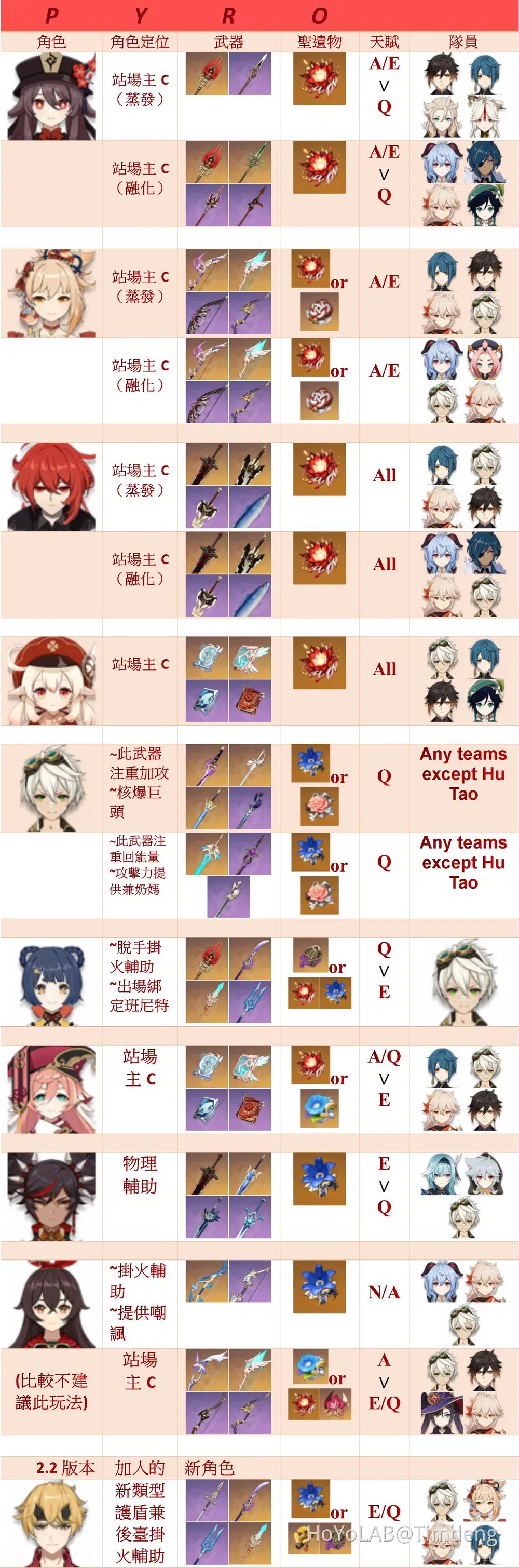 2.2版本全角色育成推薦榜Genshin Impact | HoYoLAB