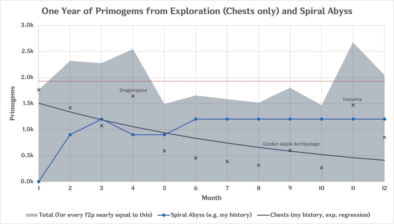 One Year Of Primogems F2p Player Community