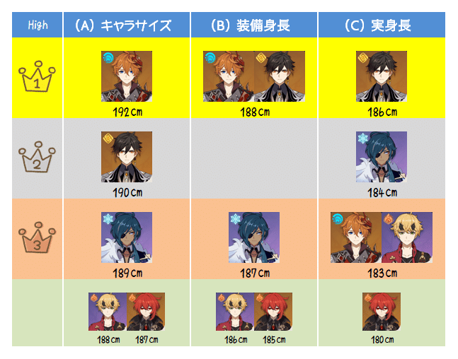 身長測定 全43キャラ 2衣装を測ってみました Ver 2 2 Mihoyo Player Community 身長測定 全43キャラ 2衣装を測ってみました Ver 2 2 Mihoyo Player Community