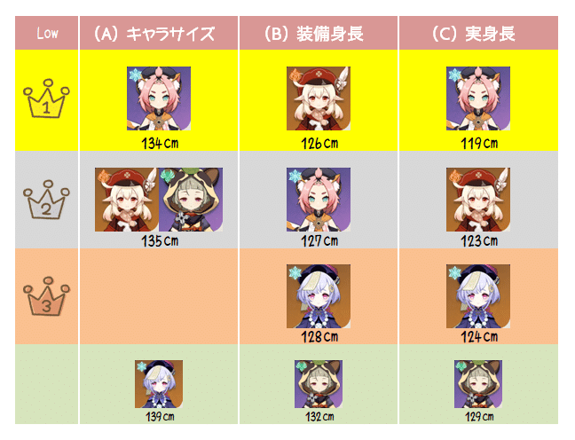 身長測定 全43キャラ 2衣装を測ってみました Ver 2 2 Genshin Impact Hoyolab 身長測定 全43キャラ 2衣装を測ってみました Ver 2 2 Genshin Impact Hoyolab