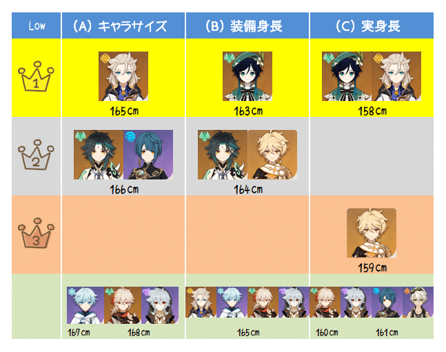 身長測定 全43キャラ 2衣装を測ってみました Ver 2 2 Genshin Impact Hoyolab