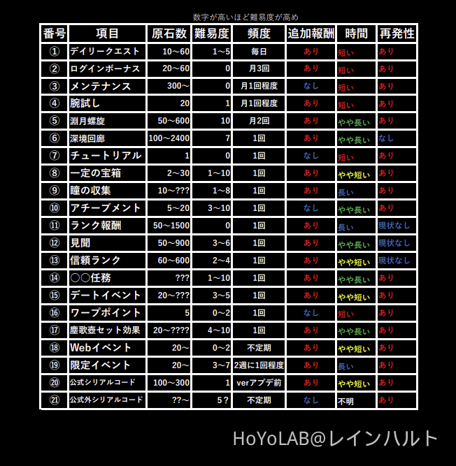 今更聞けない】原石の回収 （無課金向け） 24日更新 Genshin Impact