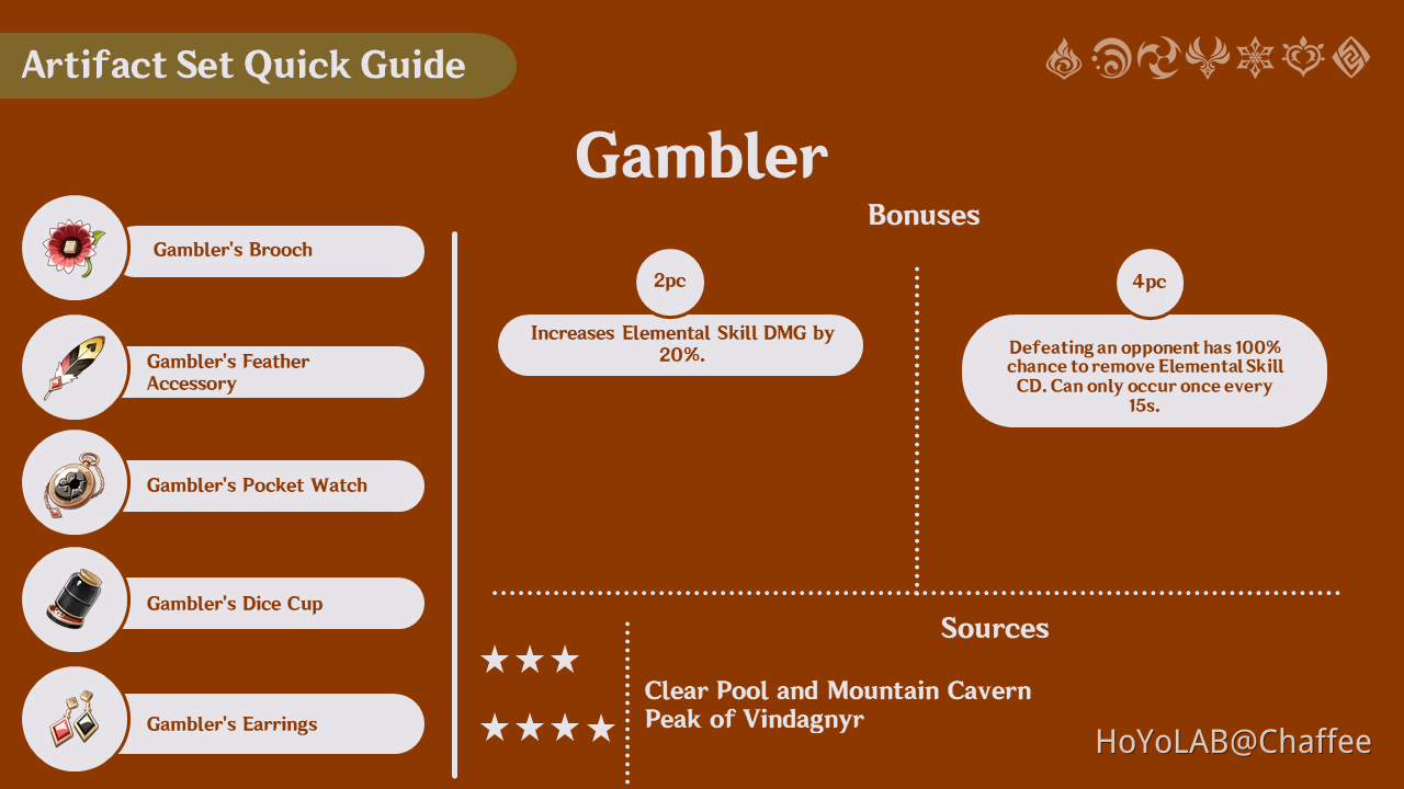Gambler Artifact Set Quick Guide Genshin Impact HoYoLAB