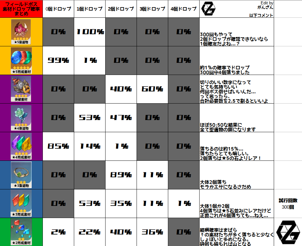 フィールドボスの素材ドロップ確率を調べてみた。3[雑記]全キャラ80突破まで育成しようキャンペーン！経過報告 Genshin Impact HoYoLAB