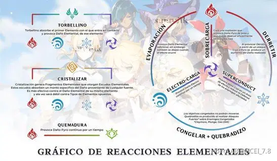 Guía de reacciones elementales Genshin Impact | HoYoLAB