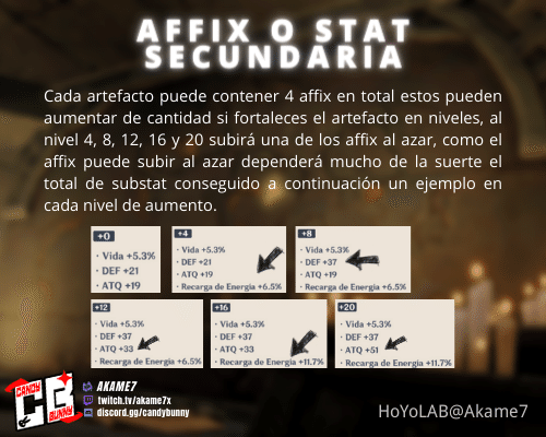 Guia de los Stats y Affix en los Artefactos Genshin Impact | HoYoLAB