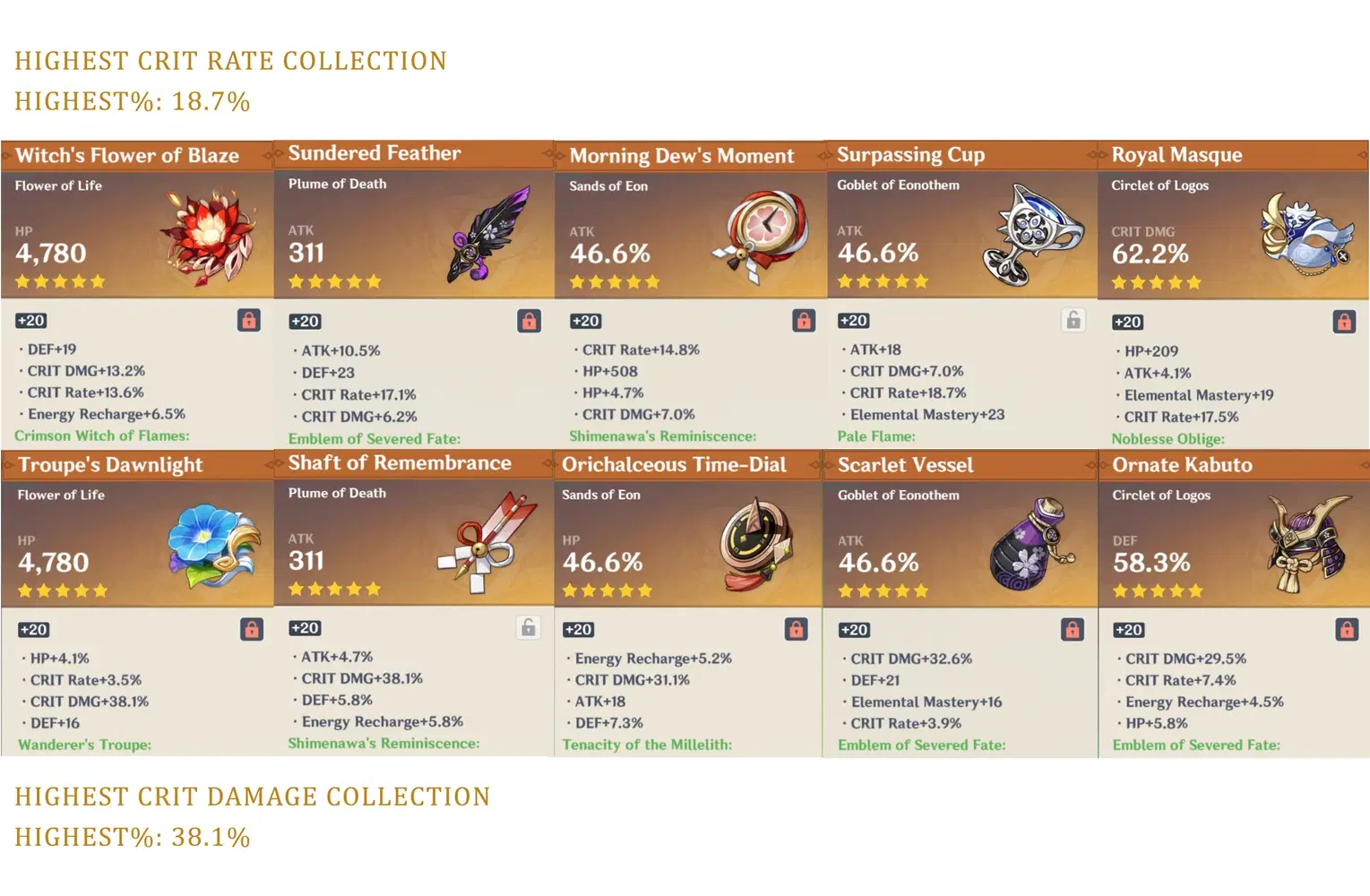 How long could you expect to get artifacts above 32 CV single 