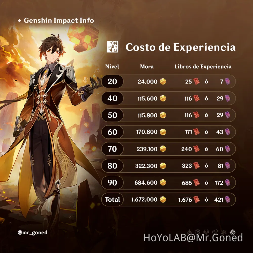 MATERIALES DE ASCENSIÓN ZHONGLI Genshin Impact HoYoLAB