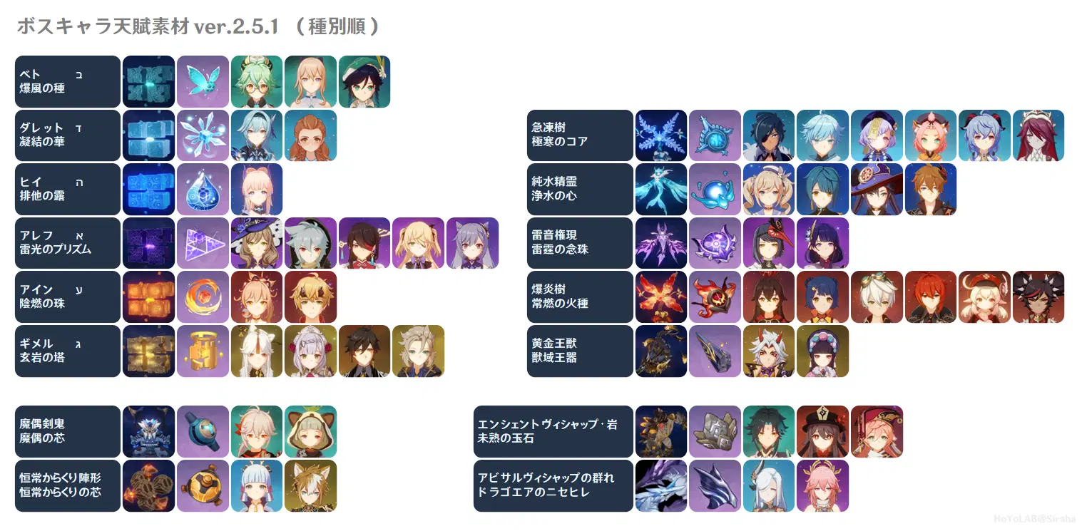 ver2.7前半]キャラ素材一覧表[夜蘭追加] Genshin Impact | HoYoLAB【原神