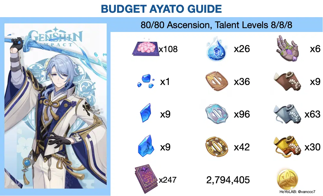 Kamisato Ayato Talent & Ascension Materials (Budget) Genshin