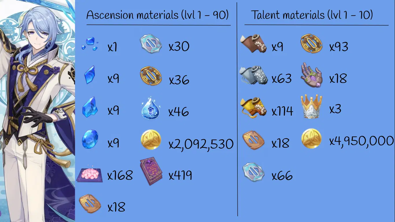 Ayato's ascension materials [Infographic] Genshin Impact | HoYoLAB
