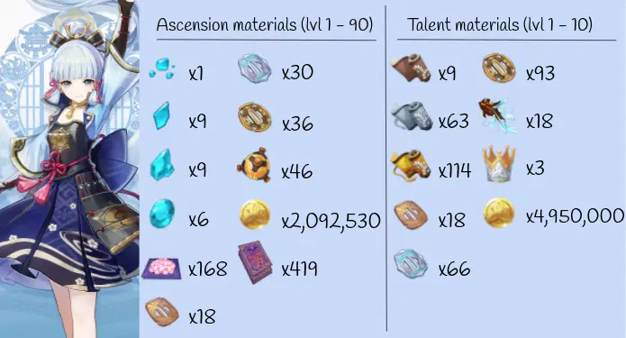 Ayaka's ascension materials [Infographic] Genshin Impact | HoYoLAB