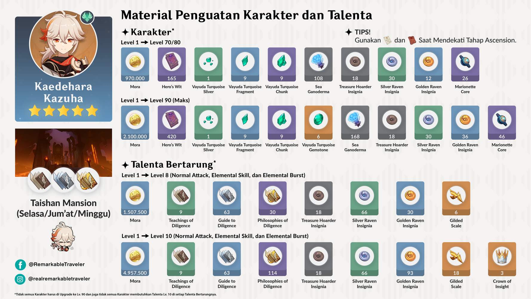 [Kazuha Ascension Materials] Material Penguatan Karakter dan Talenta