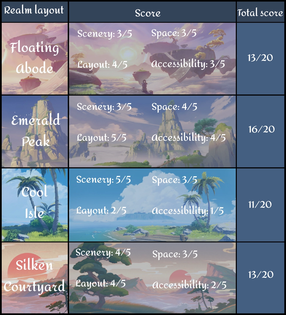 Serenitea Pot Realm Layout Rating by me Genshin Impact HoYoLAB