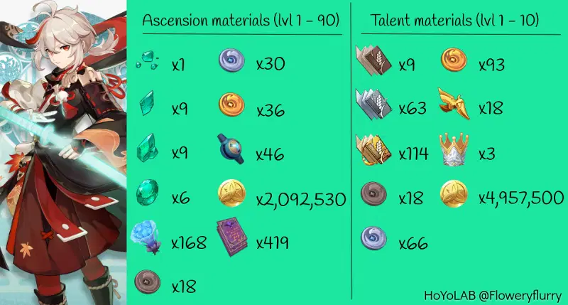 Kazuha ascension &amp; talent materials [Infographic] Genshin Impact 