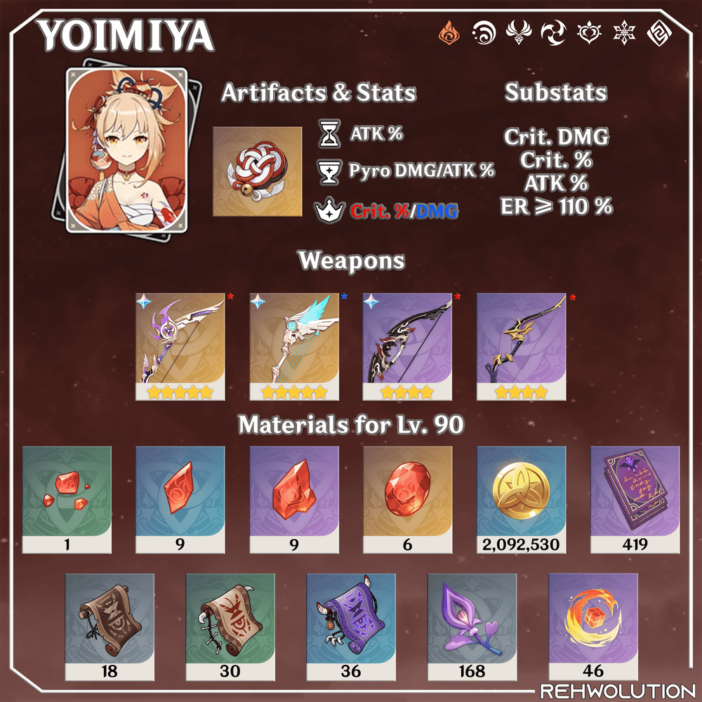 Yoimiya GUIDE Leveling Materials, Artifacts, Weapons (V2) Genshin