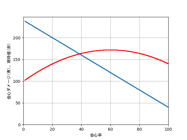 図説!なぜ会心率:会心ダメージ=1:2が良いのか、プログラミングで解決! Genshin Impact | HoYoLAB