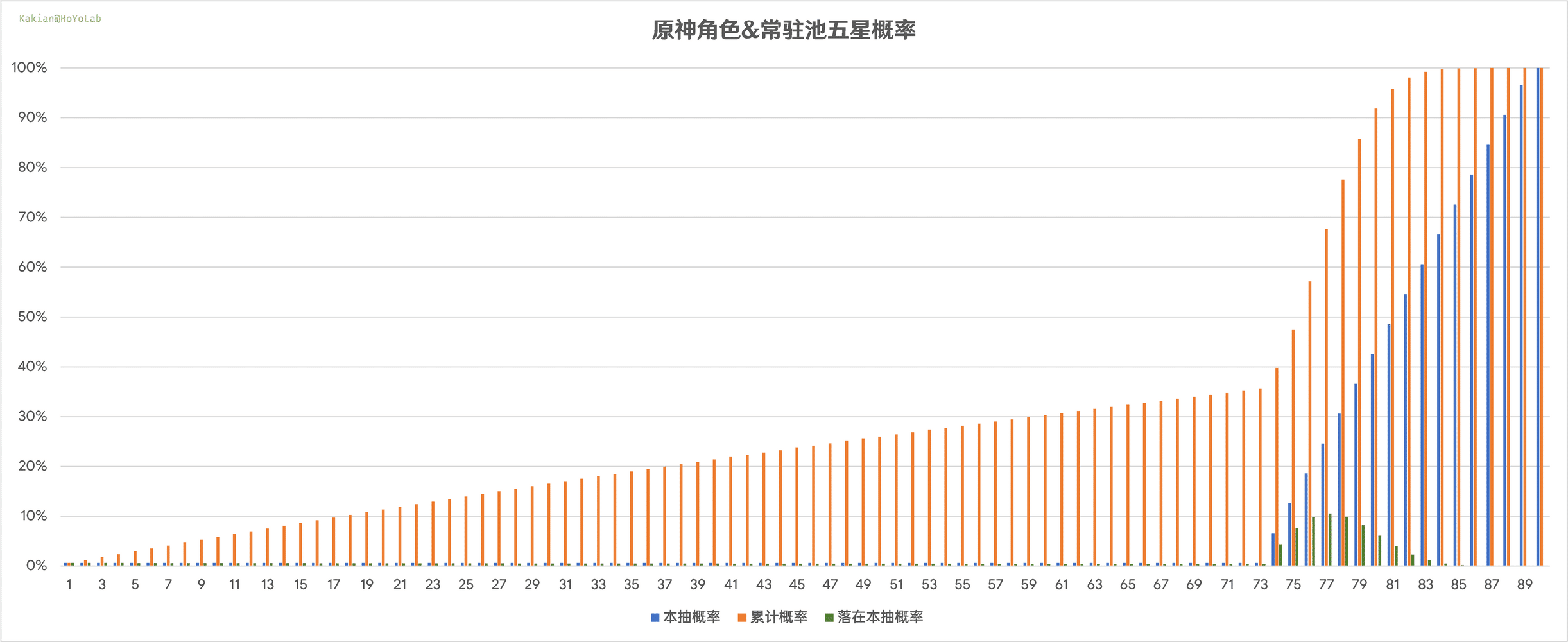 原神祈愿/抽卡五星概率 Genshin Wish's Probability of 5 Star Genshin Impact HoYoLAB
