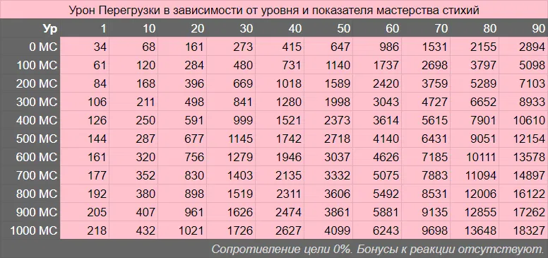 Урон реакций. Урон реакций