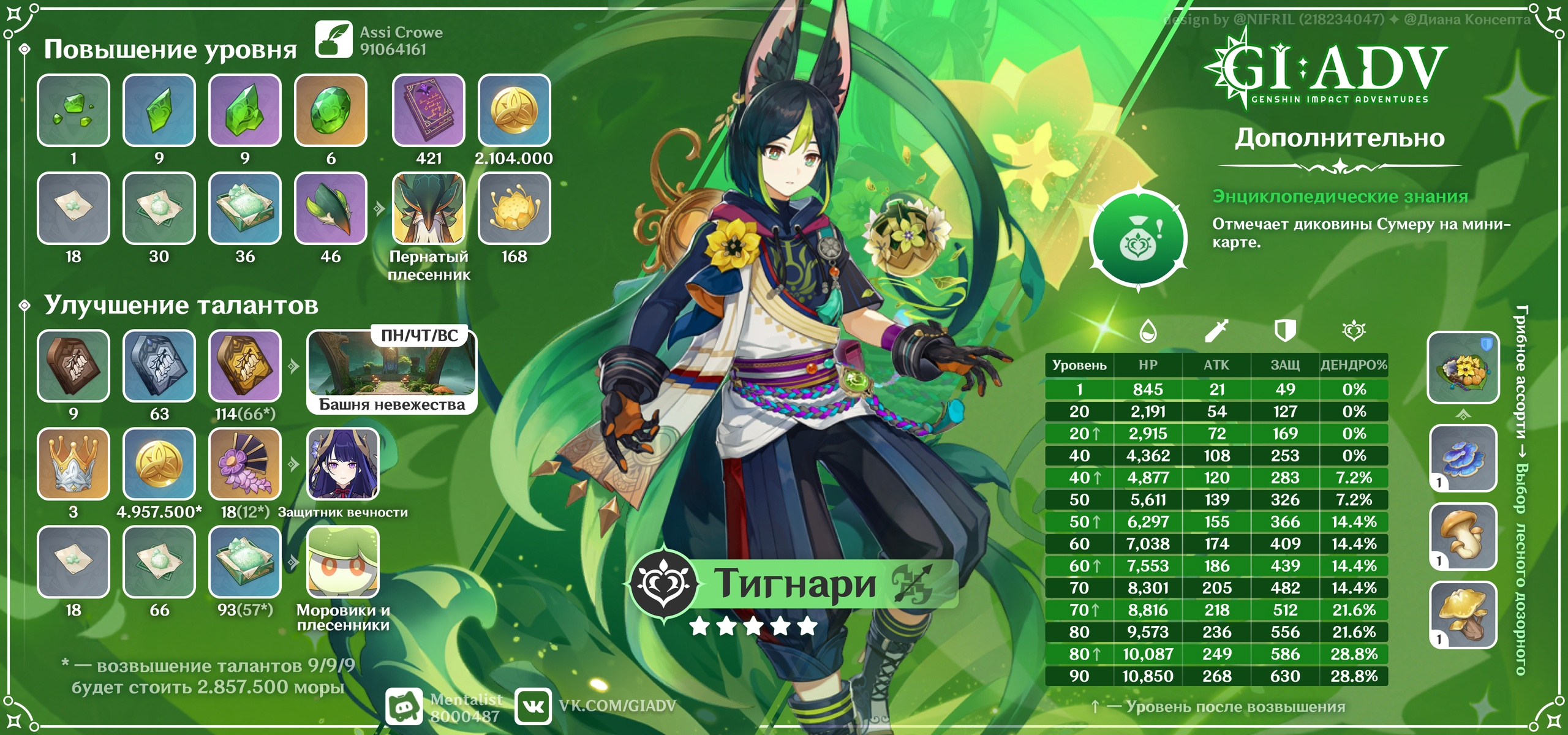 Тигнари таланты прокачка. Гайд на тигнари артефакты. Genshin impact тигнари. Материалы для прокачки тигнари. Тигнари гайд геншин.